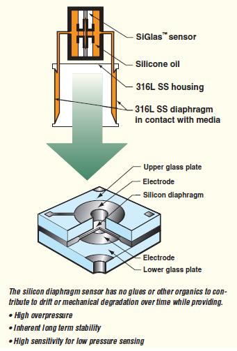 Ashcroft_Si-Glas-capacitance-sensor-technology_cross-section