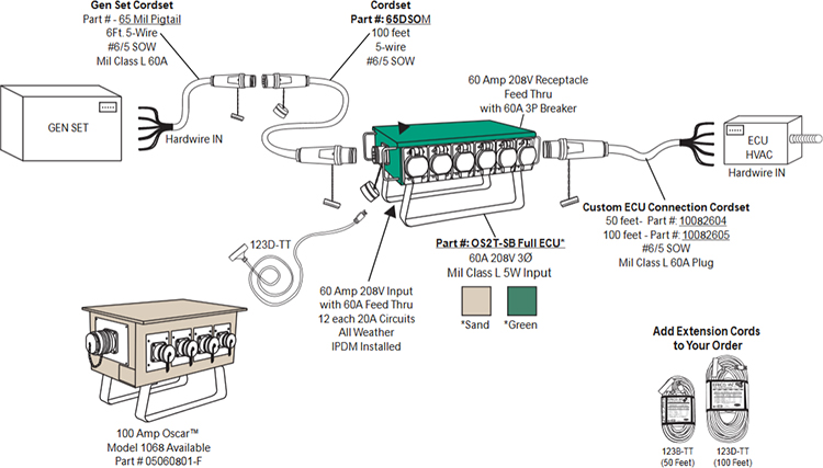 Deployment_Temporary_Power_Distribution_Kit