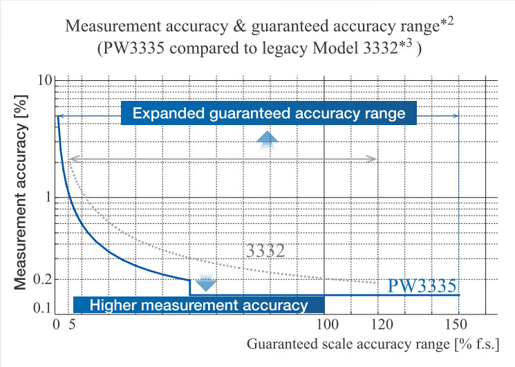 Hoiki-PW3335-Measurement