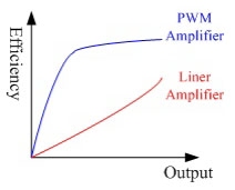 Instek_PWM_Amplifier_Efficiency