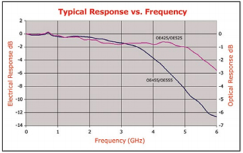 LeCroy-Typical_Response_vs_Frequency_tn