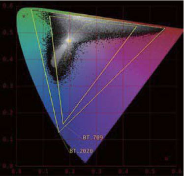 Leader-CIE-uv-chromaticity