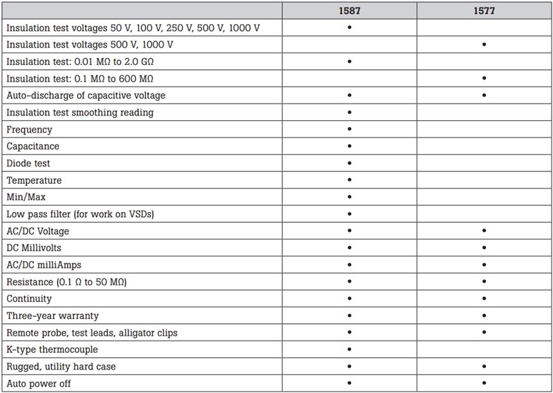 Fluke_1587_Insulation_Multimeters_Comparison_chart