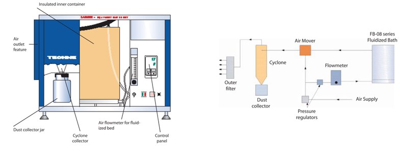 Techne_FB-08_series_uidized_baths