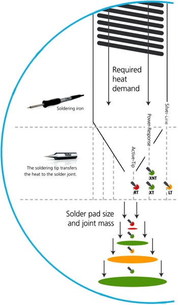 Weller_Three_Tip_Technologies