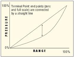 ashcroft-terminal-point-accuracy