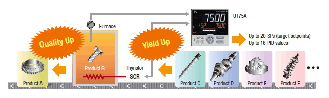 Increasing yield by managing a variety of recipes