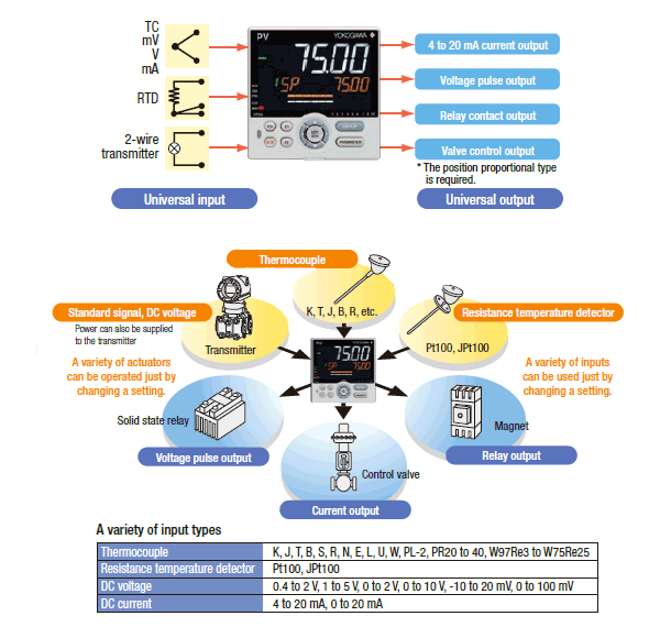 Universal input and output